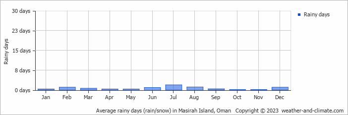 Average monthly rainy days in Masirah Island, Oman